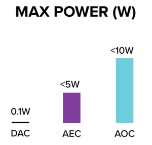 DACs, AECs, AOCs Power consumption comparing