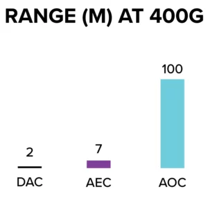 DACs, AECs, AOCs range comparing