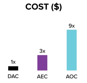 DACs, AECs, AOCs cost comparing