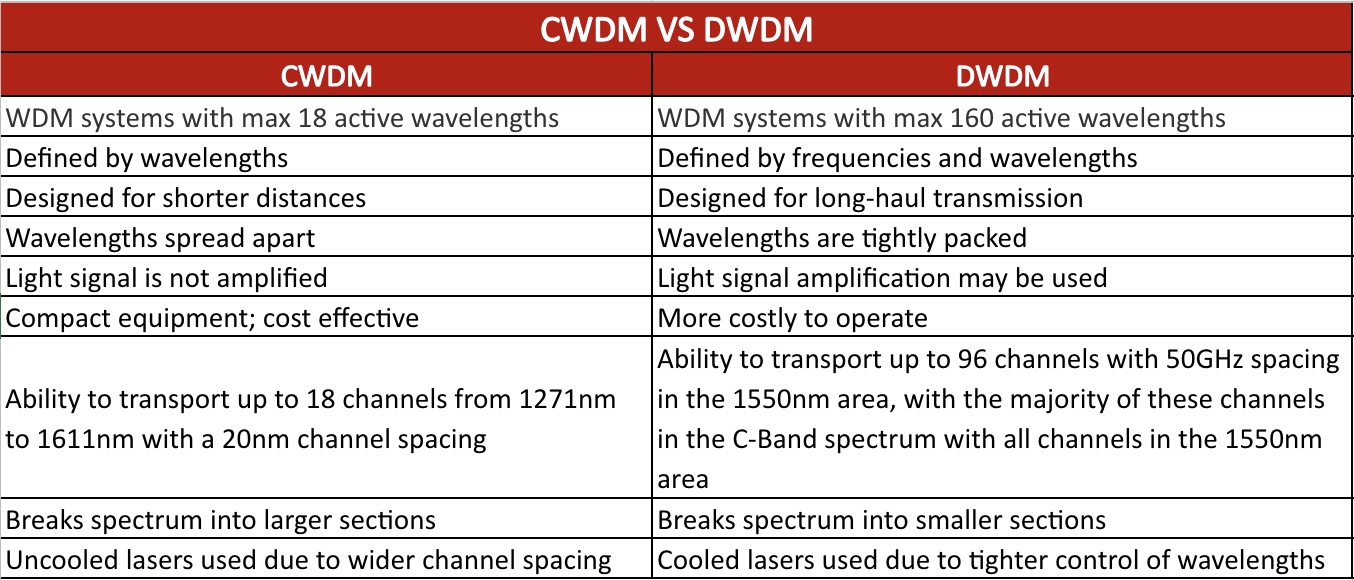 WDM Comparison Chart