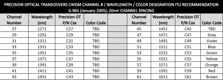 CWDM Channels 