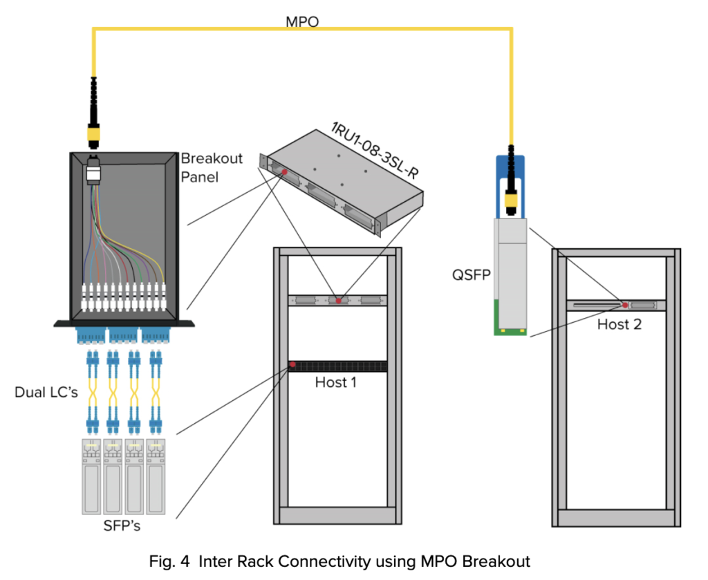 Inter Rack Connectivity using MPO Breakout