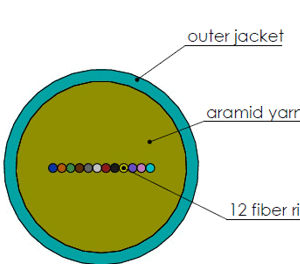 Cables troncales MTP