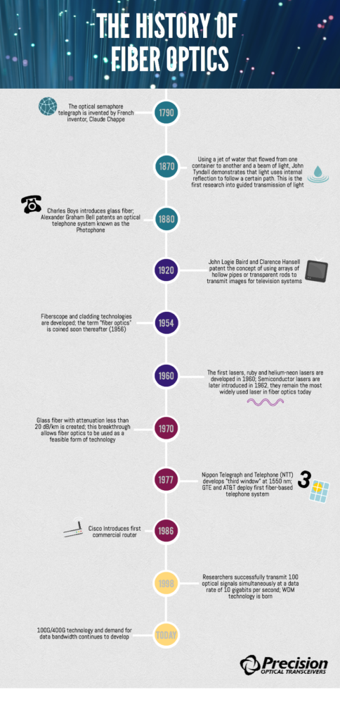 history-of-fiber-optics-infographic