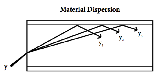 material dispersion
