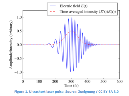 ultrashot laser pulse chart