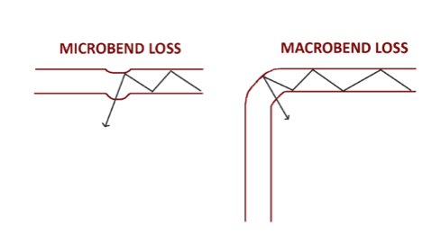 micro bend loss