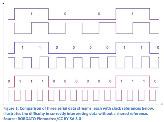 comparison of three different data streams