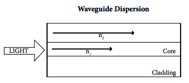 waveguide dispersion